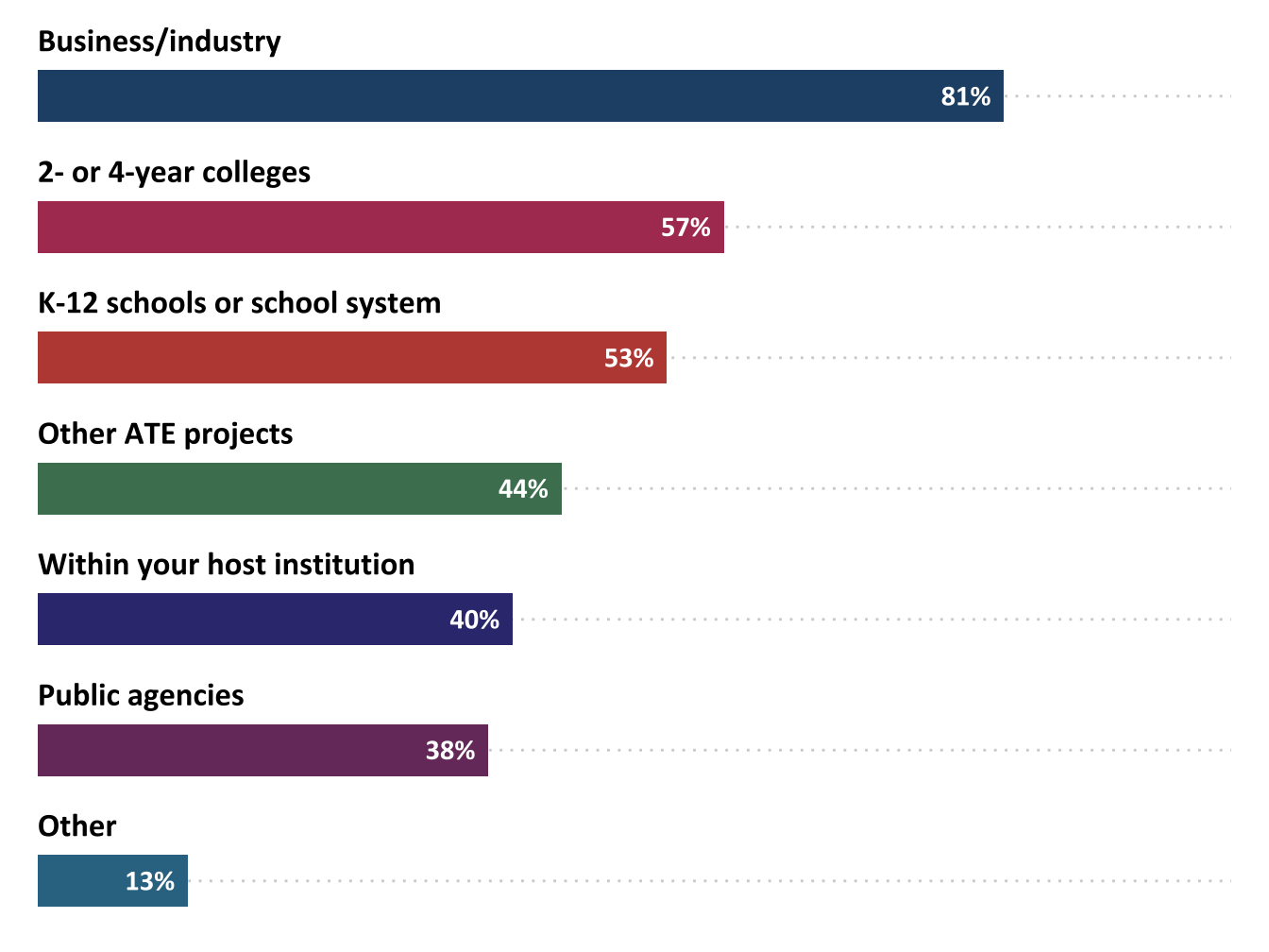 Percentage of ATE projects that collaborated with other groups, by type (*n*=294)