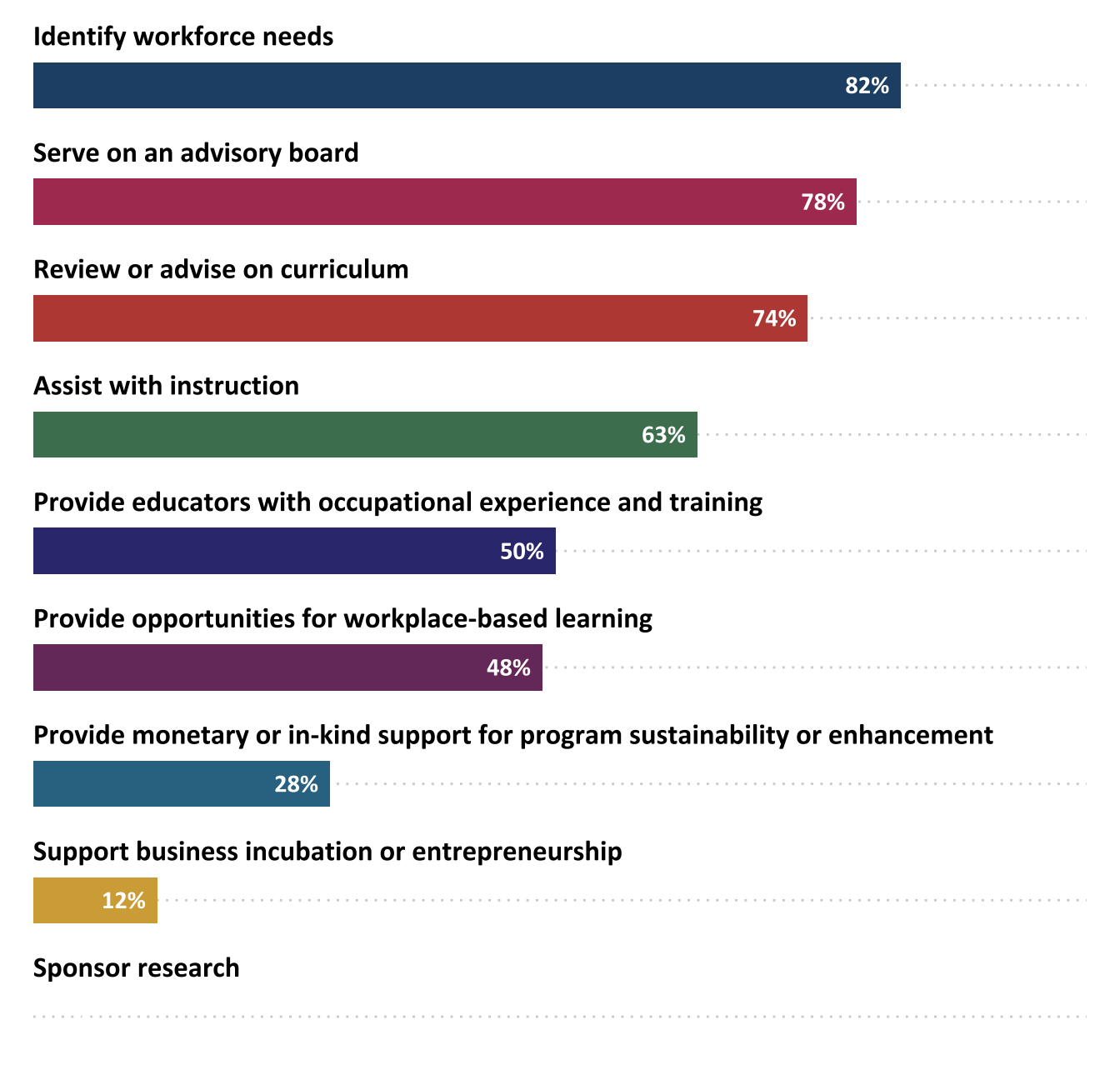 Percentage of projects reporting contributions from business and industry partners (*n*=238)