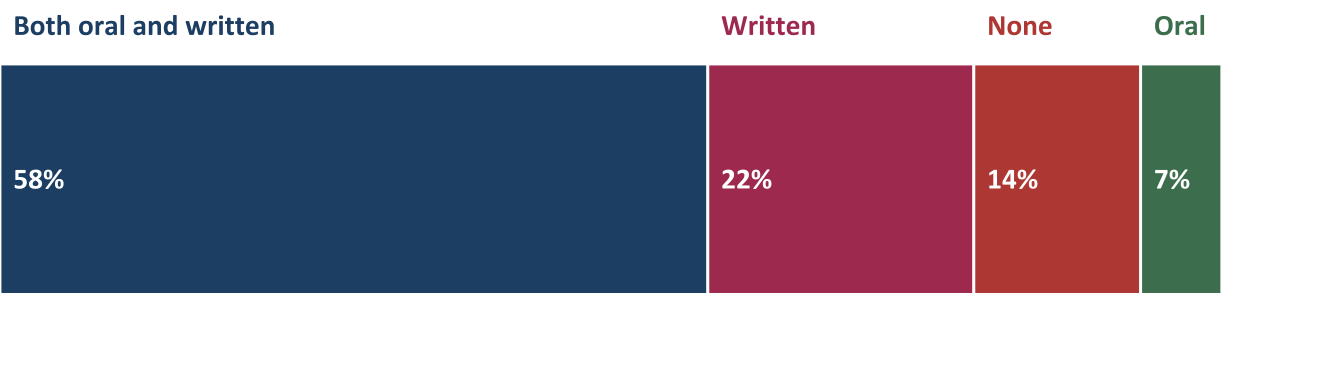 Types of evaluation report received by ATE projects (*n*=271)