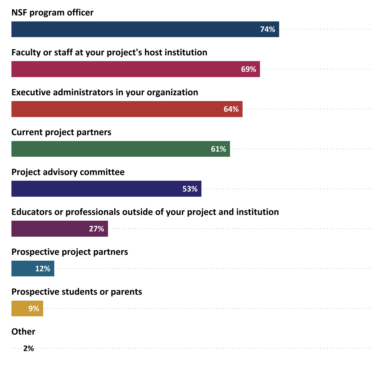 Percentage of projects that shared their evaluation results with various audiences (*n*=228)