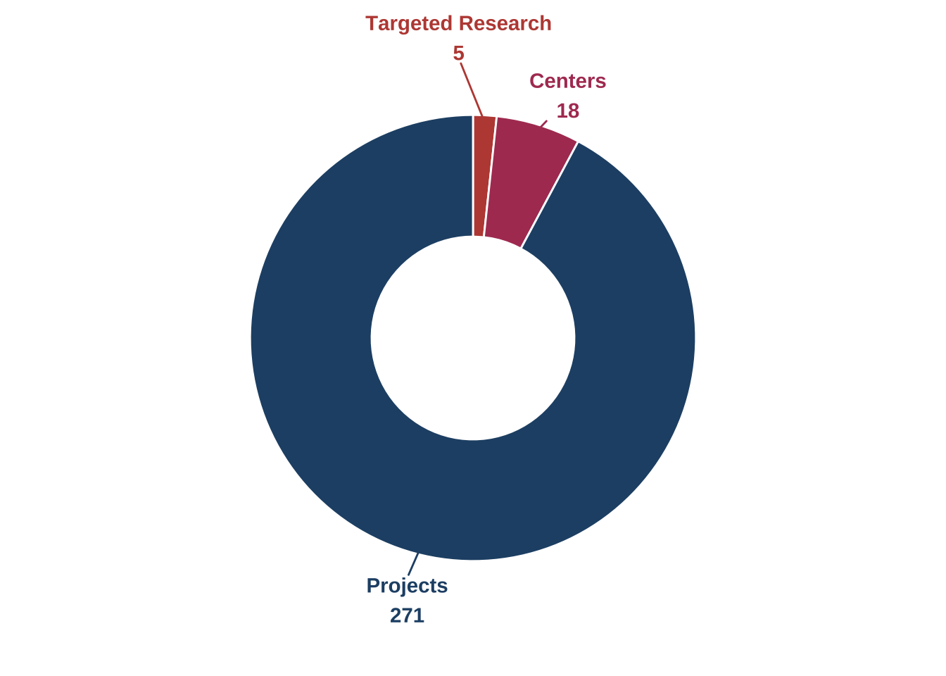 Pie chart showing the distribution of 338 ATE grants awarded, categorized into four main types. The largest category is ‘Projects,’ accounting for 295 grants (87%), followed by ‘Centers’ with 29 grants, ‘Targeted Research’ with 12 grants, and ‘Conferences and Meetings’ with 2 grants.