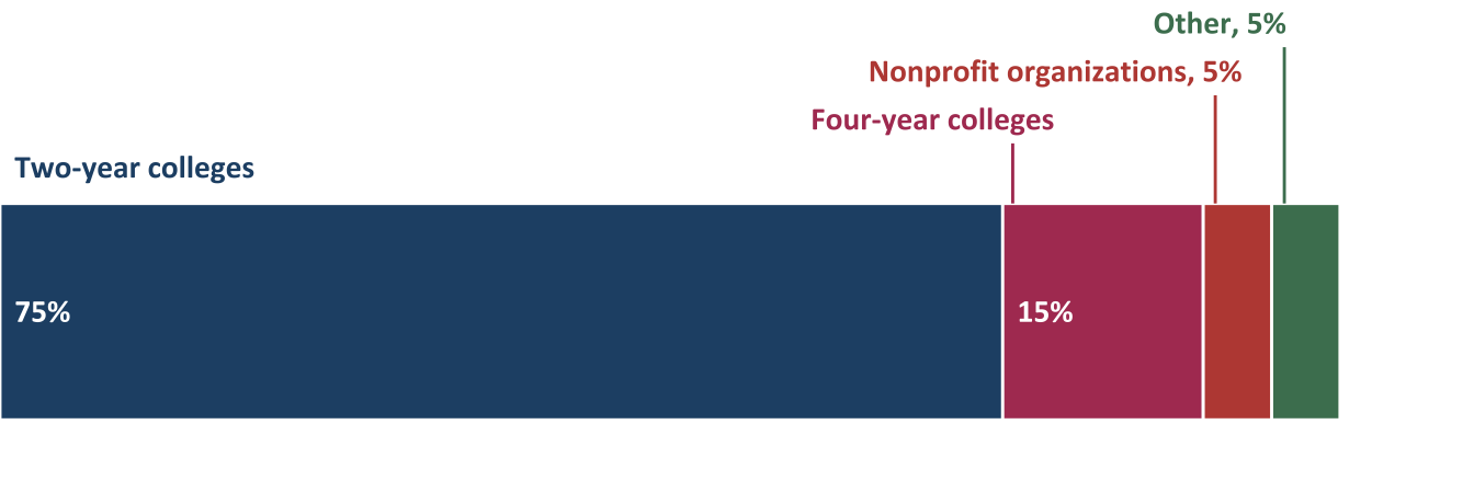 ATE grant recipient institutions (*n*=294)