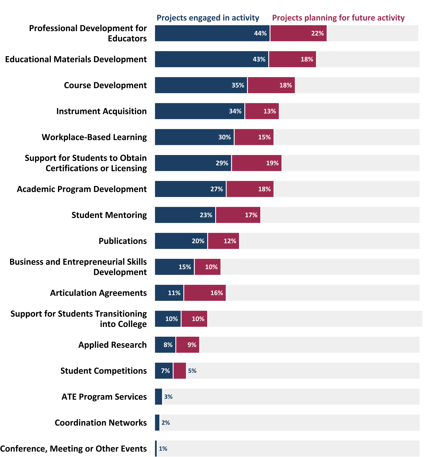 Percentage of projects that reported engaging in activities in 2024 and planning activities for the future (*n*=294)