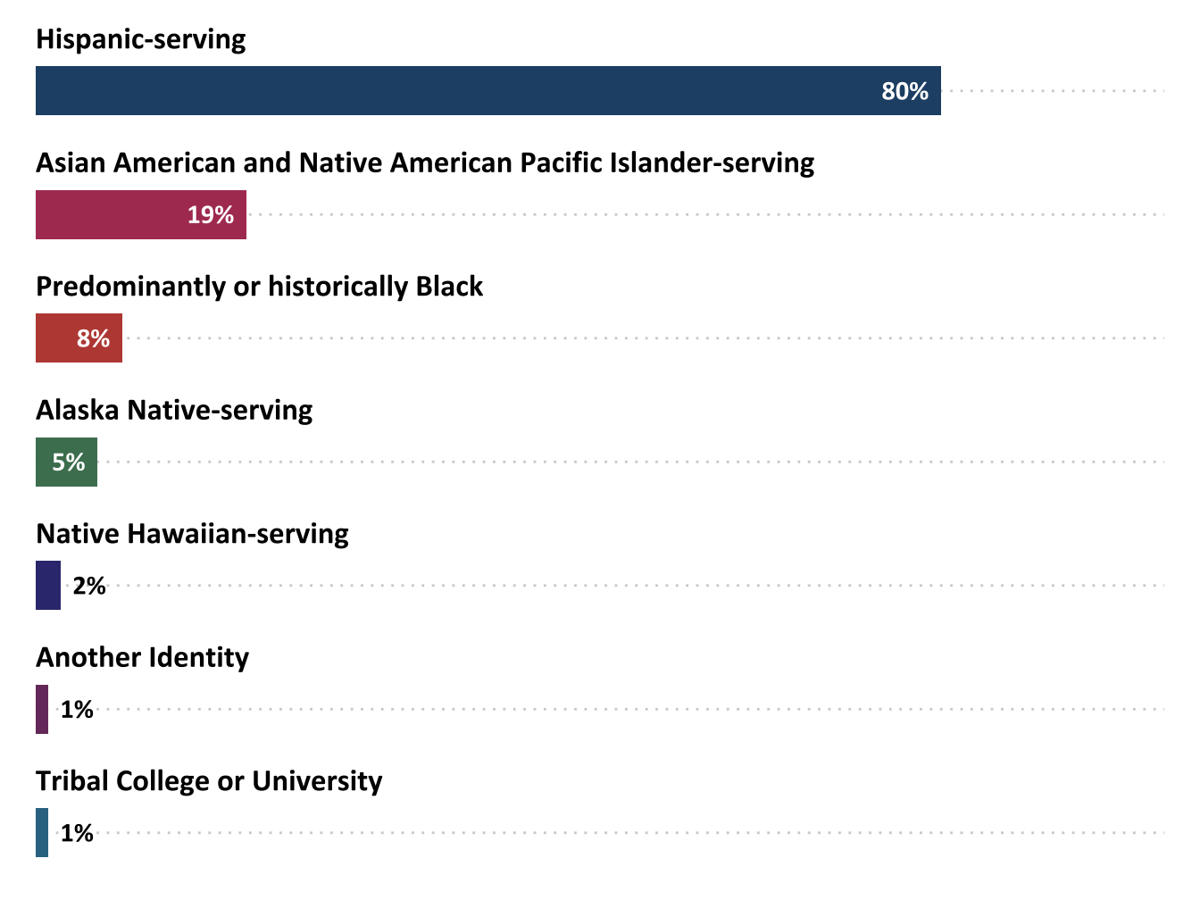 ATE projects at minority-serving institutions (*n*=91)