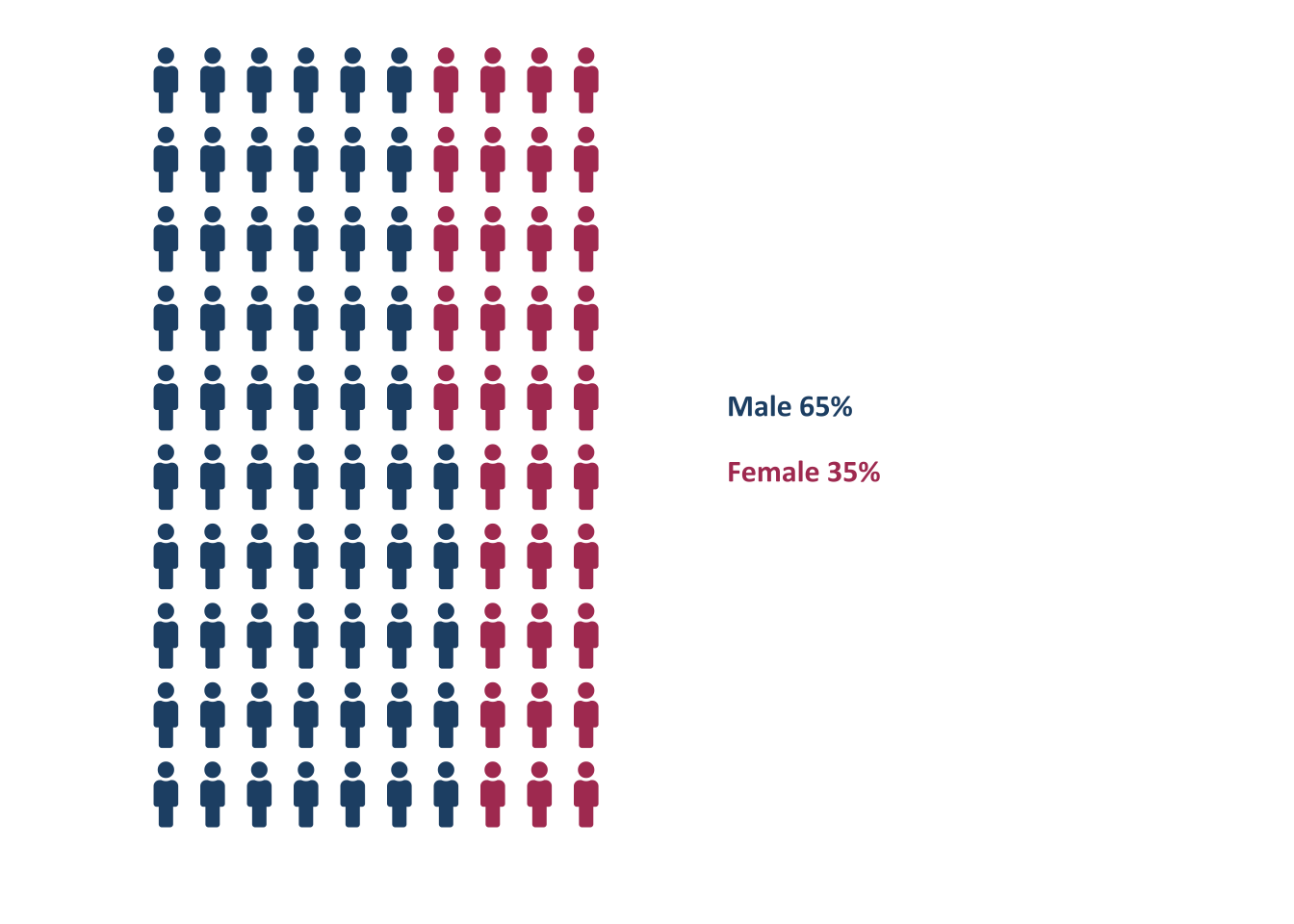 Gender identities of ATE PIs (*n*=292). Each icon represents 1%.