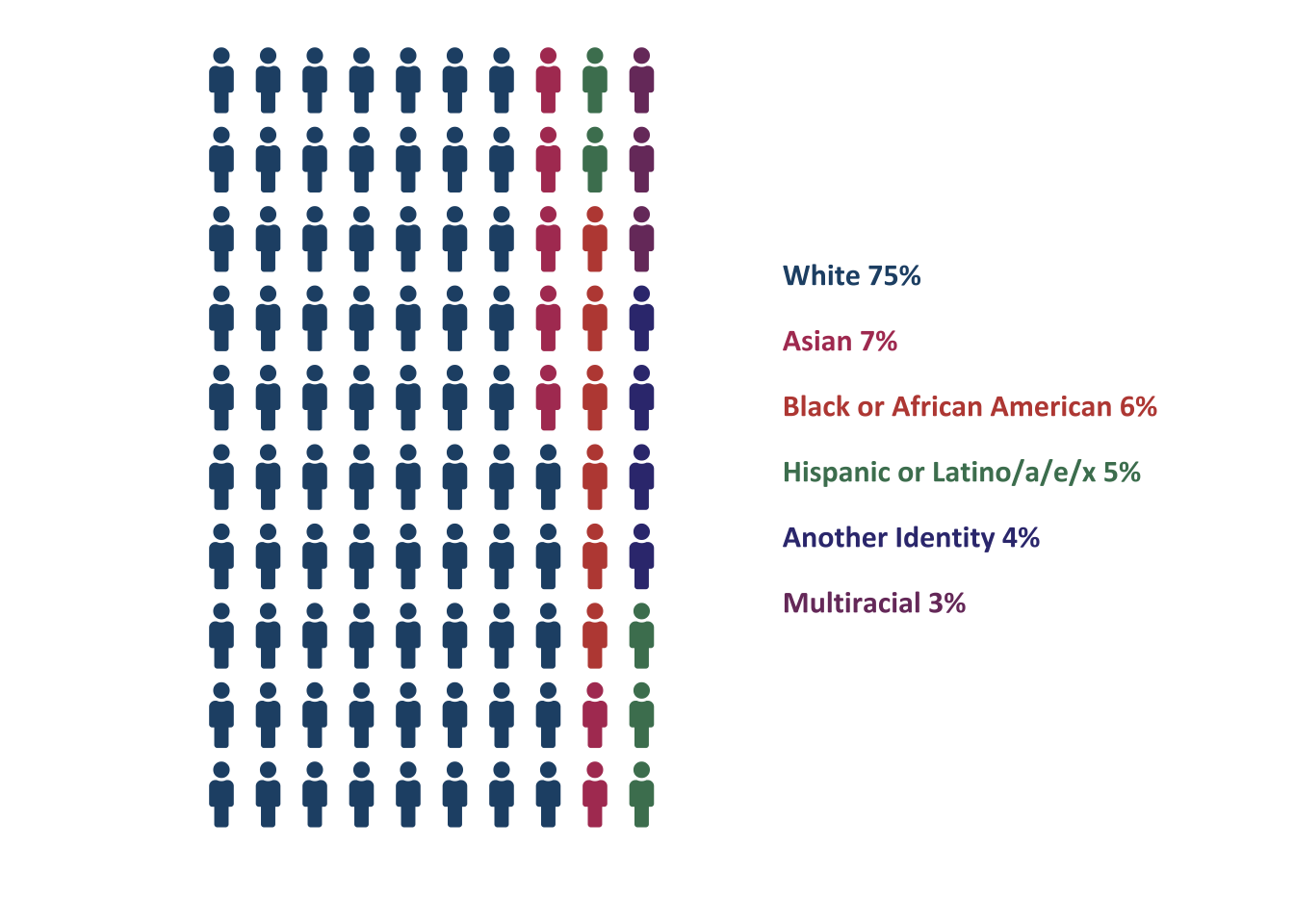 Racial and ethnic identities of ATE PIs (*n*=293). Each icon represents 1%. Another Identity includes Amercan Indian or Alaska Native, Middle Eastern or North African, Hawaiian or Pacific Islander, as well as those who marked “Another Identity”.