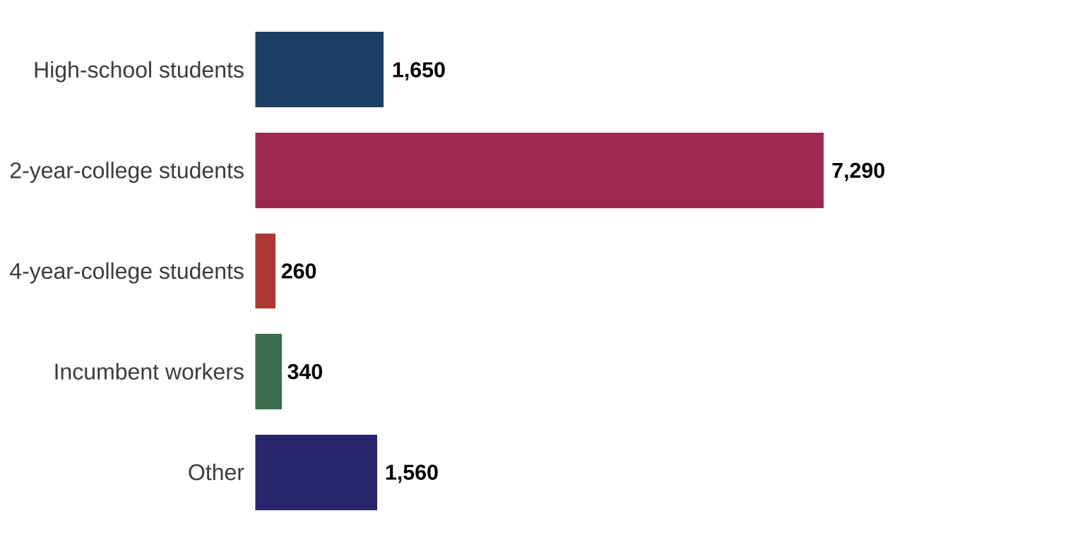 Number of students who completed courses by audience type (*n* = 104)