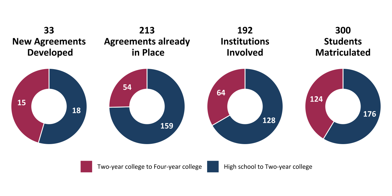 Number of articulation agreements, institutions, and students (*n*=31)