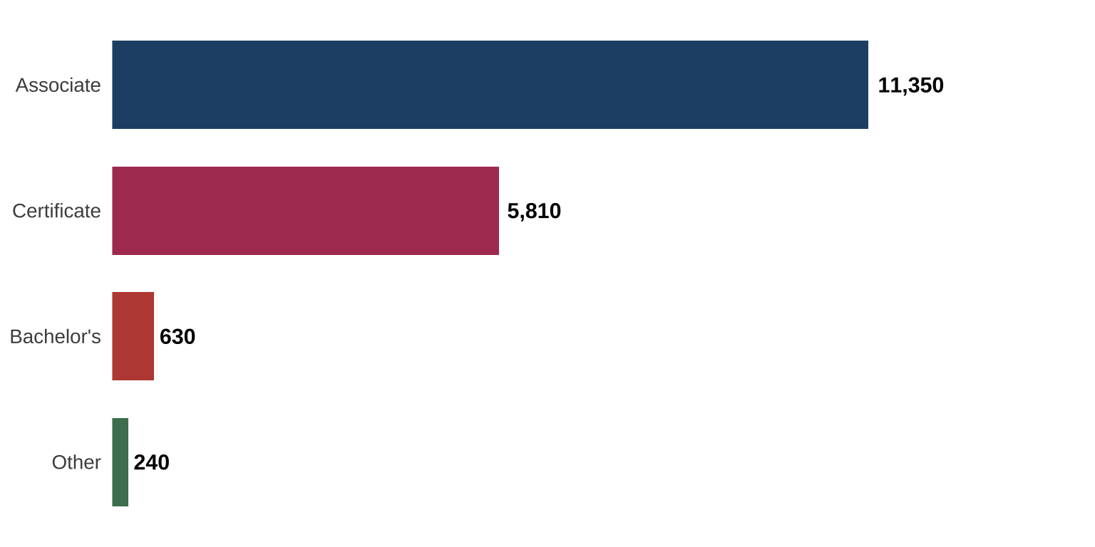 Number of students who attended at least one course in programs created or operated by ATE projects (*n*=18,030)