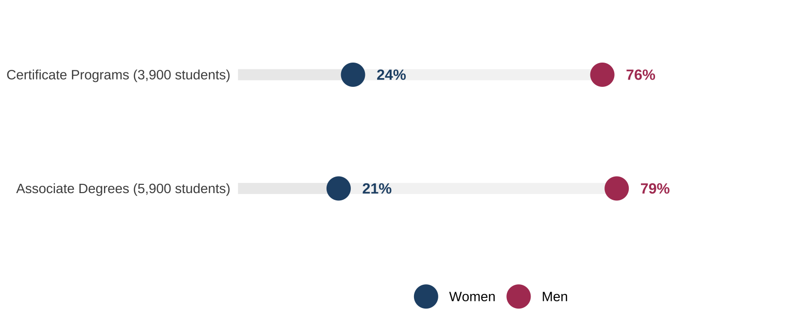 Percentage of men and women in ATE-supported academic programs by degree level (*n*=84)