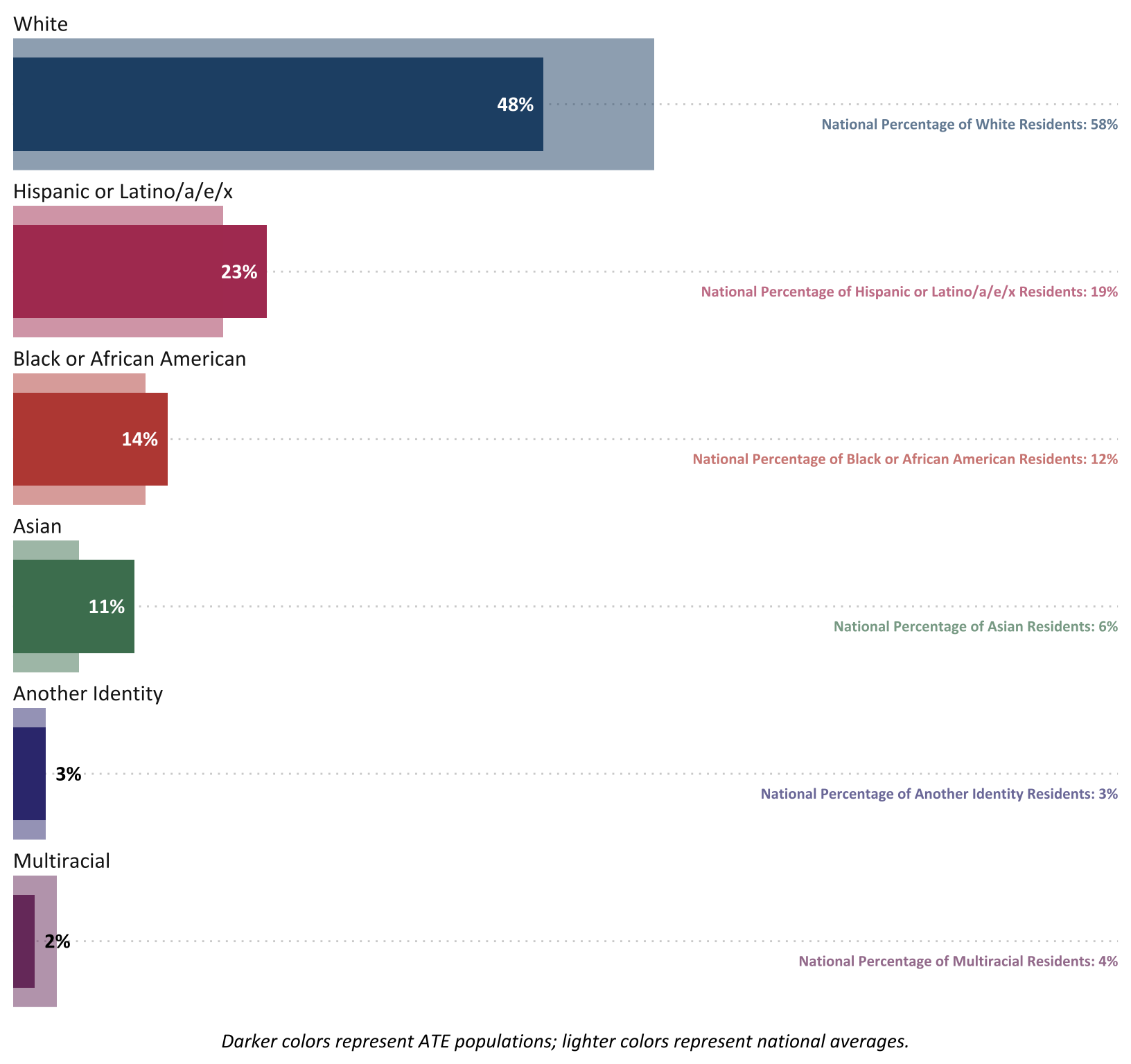 Percentage of students from racial and ethnic groups in ATE-supported academic programs (*n*=71), compared with national rates. Another Identity includes Middle Eastern or North African, Native Hawaiian or Pacific Islander, American Indian or Alaskan Native, as well as those who marked “Another Identity”.