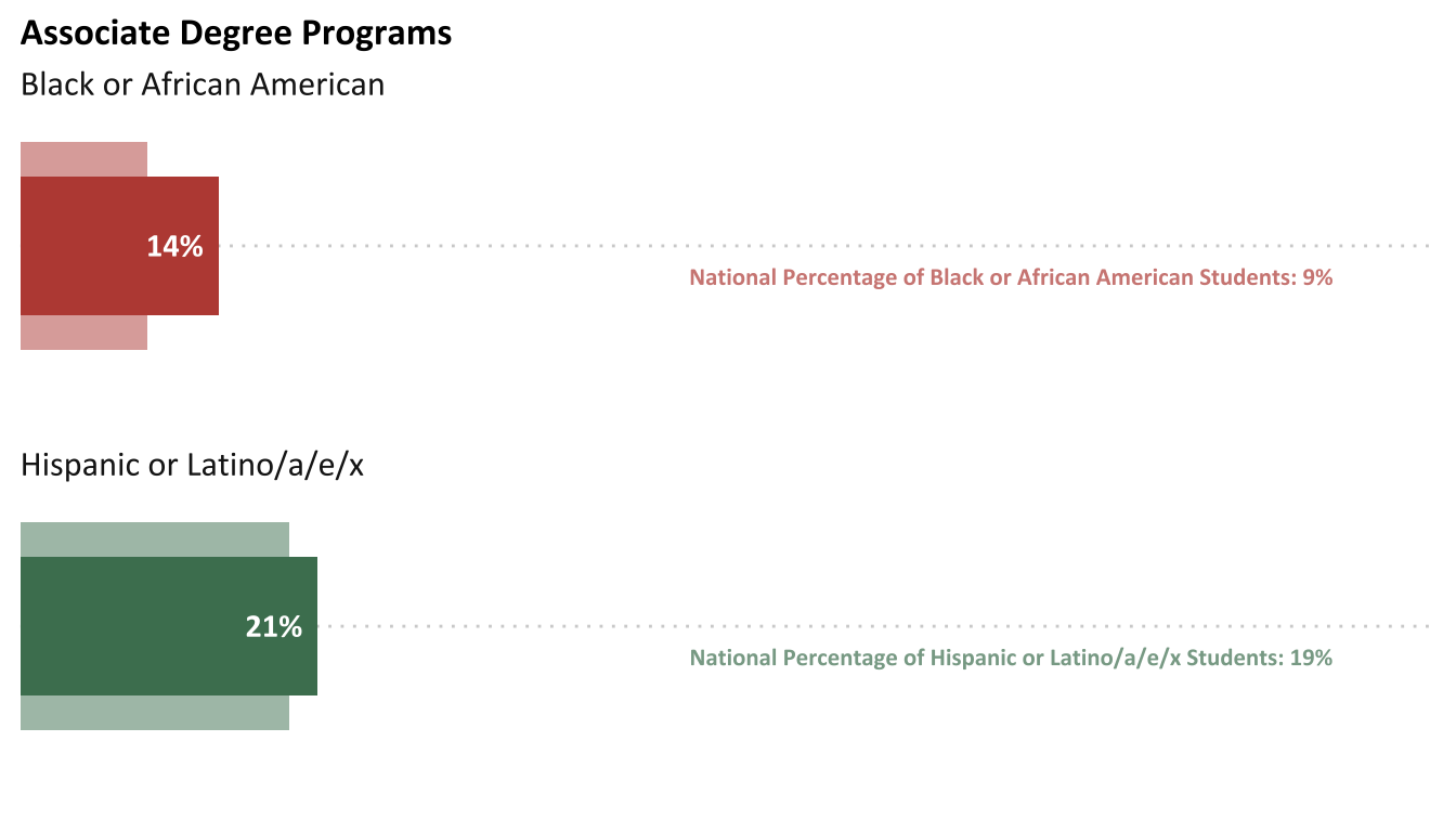 Percentage of students from underrepresented racial and ethnic minority groups in ATE-supported academic programs, compared with national rates for STEM associate degree students (*n*=53). (See the technical notes for a full explanation of comparison sources for national data.)