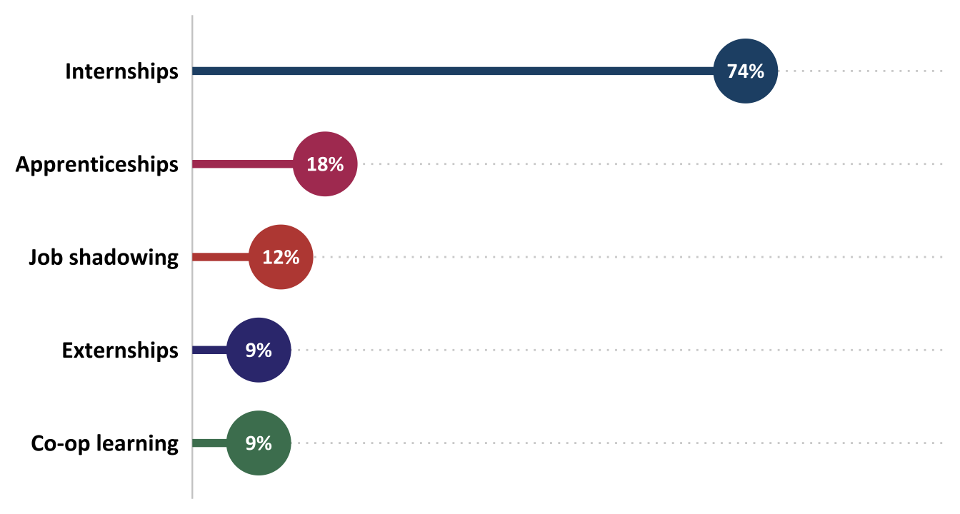 Percentage of ATE projects that offered each type of workplace-based learning (*n*=68)