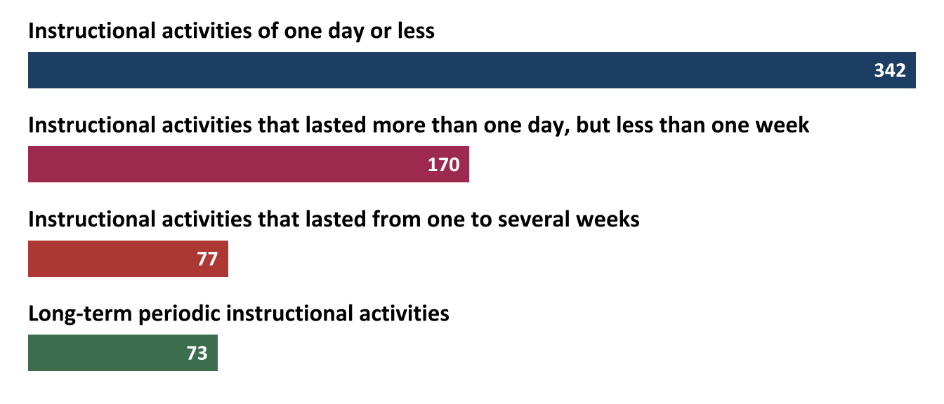 Number of professional development activities for educators by length of time (*n*=128)