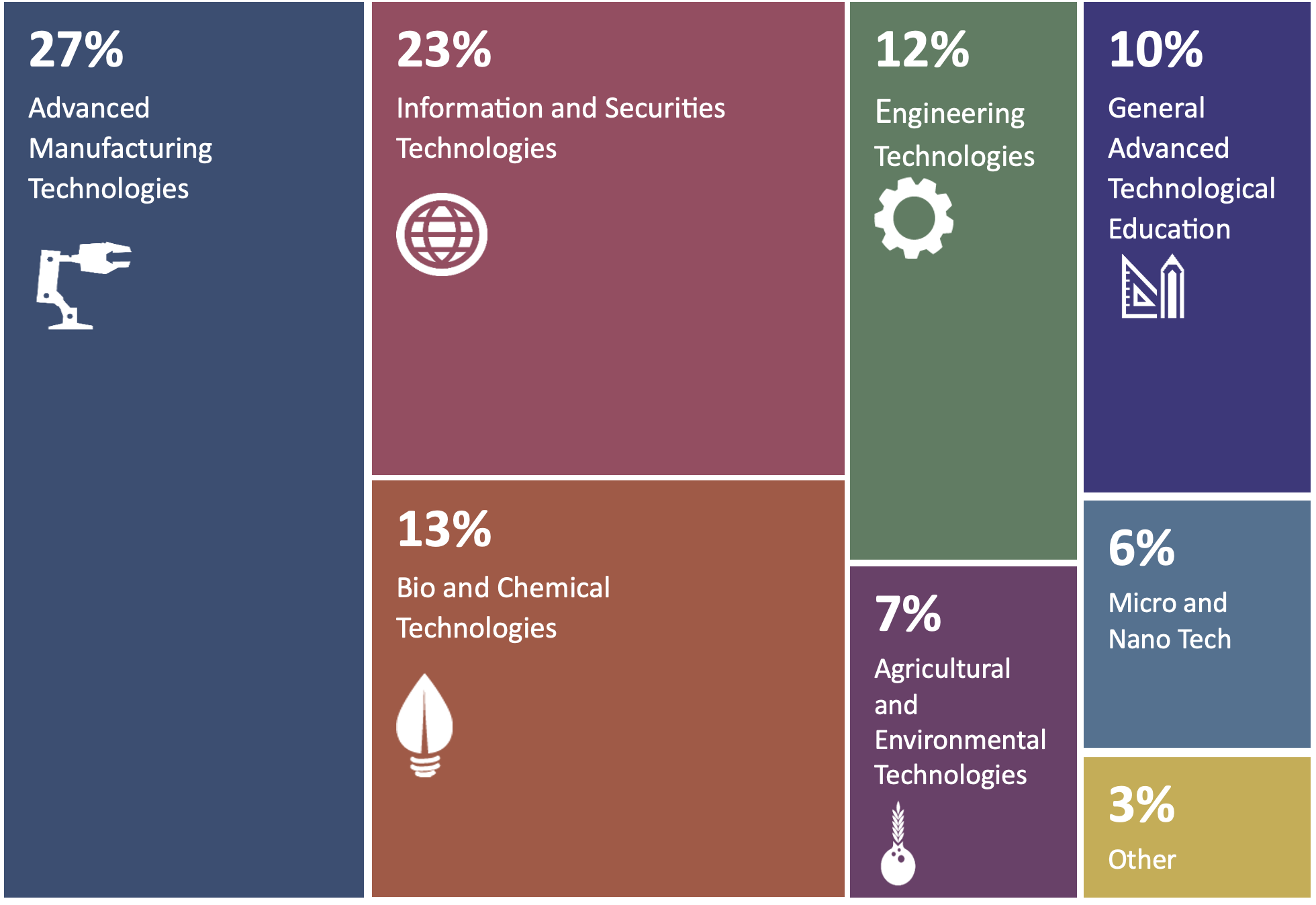 Disciplinary areas of ATE projects (*n*=294)